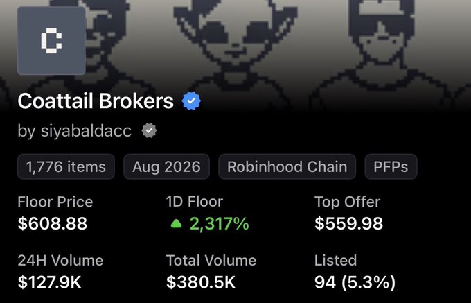 An NFT collection page for 'Coattail Brokers by siyabaldacc' showing a floor price of $608.88 and 1,776 items on the Robinhood Chain.