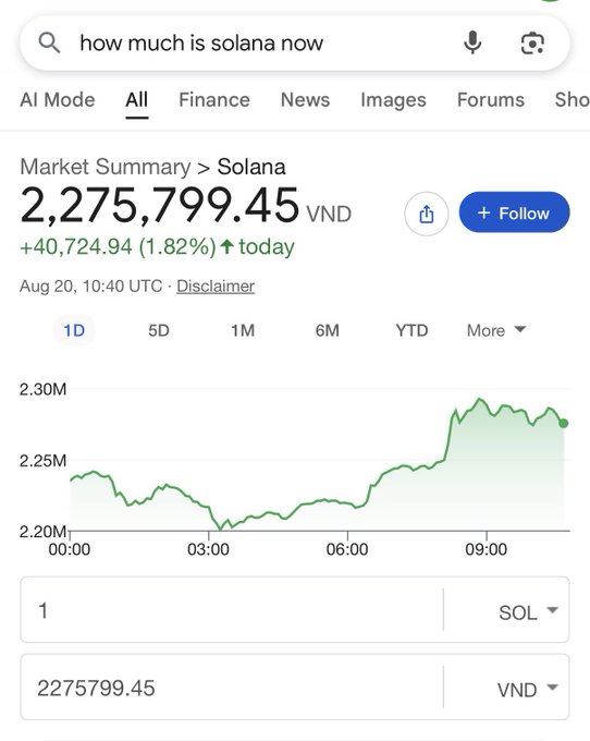 A Google search results page for 'how much is solana now' displays Solana (SOL) priced at 2,275,799.45 VND, up 1.82% (40,724.94) today as of Aug 20, 10:40 UTC, with a 1-day price chart showing a recent upward trend.