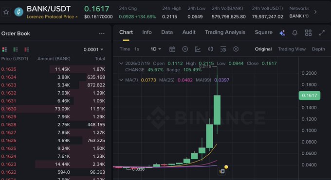 A Binance trading interface showing the BANK/USDT pair with Lorenzo Protocol's token price at $0.1617, up 134.69% in 24 hours with trading volume of $79.937M and a daily chart displaying the dramatic price surge, visually confirming the post's claim of the token's extreme upward momentum.