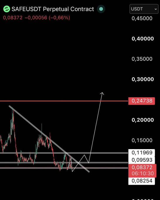 The image shows a trading chart for the SAFEUSDT Perpetual Contract, with the current price at 0.08372 USDT, down 0.66% (-0.00056). Technical analysis markings indicate a descending trendline break with a projected upward move toward a resistance level at 0.24738, suggesting bullish potential for the $SAFE token.