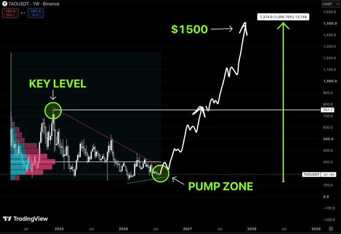 TradingView weekly chart for TAOUSDT on Binance highlighting a 'KEY LEVEL' and 'PUMP ZONE' with technical analysis projecting a price target of $1500.