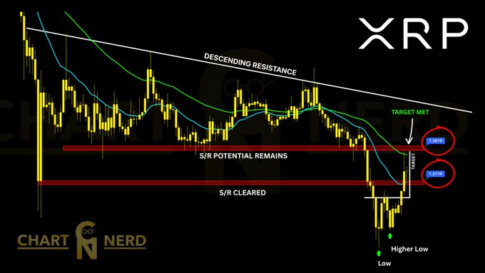 The image shows a bar chart that displays the price of XRP over time, with a focus on the $XRP resistance line as well as potential moves. The XRP price has reached its highest point yet, indicating resistance at this level. A target price of $1.20 and below is being considered for a short-term continuation trade. The chart is designed to inform, educate and assist in making trading decisions based on various factors like historical trends and market analysis.