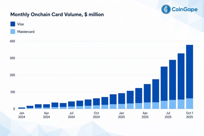 The image is a stacked bar chart from CoinGape titled "Monthly Onchain Card Volume, $ million," showing that Visa dominates crypto card transactions over Mastercard from January 2024 to October 2025, with monthly volume surging to nearly $400 million by late 2025, visually supporting the post's claim that Visa captures approximately 90% of crypto card volume.