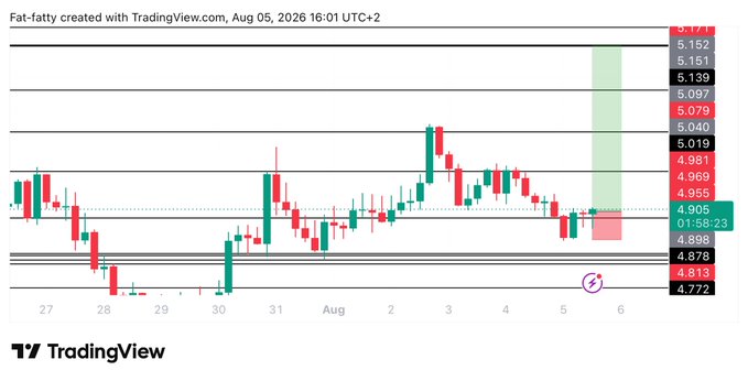 A TradingView chart titled "Fat-fatty" displays the INJ cryptocurrency's price action from July 27 to August 6, 2026, showing candlesticks ranging between approximately 4.772 and 5.179. The chart features a highlighted long trade entry at 4.905 with a green target zone extending upward to 5.139-5.152 and a pink stop-loss area below, aligning with the post's long trade plan featuring an entry at 4.91, target of 5.39, and stop-loss at 4.802.