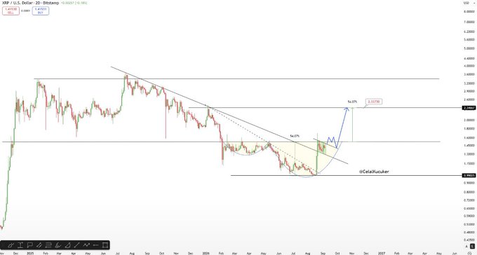 A candlestick chart for XRP/U.S. Dollar on Binance displays technical analysis with trendlines, Fibonacci levels at 54.07% and 96.97%, and a target projection of 2.33799, credited to @CetaKucuker.