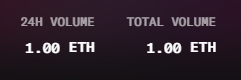 A dark interface snippet displaying '24H VOLUME' and 'TOTAL VOLUME' both at '1.00 ETH' in white pixel-style text.