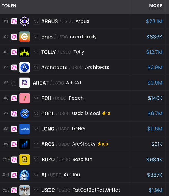 A crypto token leaderboard displays the top 12 tokens by market cap, with Argus leading at $23.1M, followed by Tolly ($12.7M), LONG ($11.6M), and COOL ($6.7M), all trading against USDC. The post asks whether Arc trenches are a new meta or just a short-term rotation, referencing the Arc ecosystem tokens prominently featured on this ranking board.