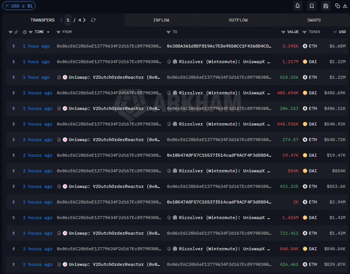 A dark-themed cryptocurrency transaction tracker interface (USD > $1) showing large inflows and outflows of ETH and DAI tokens between various wallet addresses and platforms like Uniswap over the past few hours.