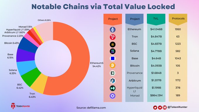 A chart titled 'Notable Chains via Total Value Locked' featuring a donut graph and a table from defillama.com, listing Ethereum ($41.046B), Tron ($4.847B), BSC ($4.837B), Solana ($4.778B), and Base ($4.64B) among others.