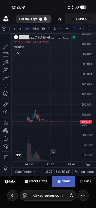 A mobile screenshot of dexscreener.com showing a price chart for a token ending in 'ZEC' with the current price displayed as 30.27K.