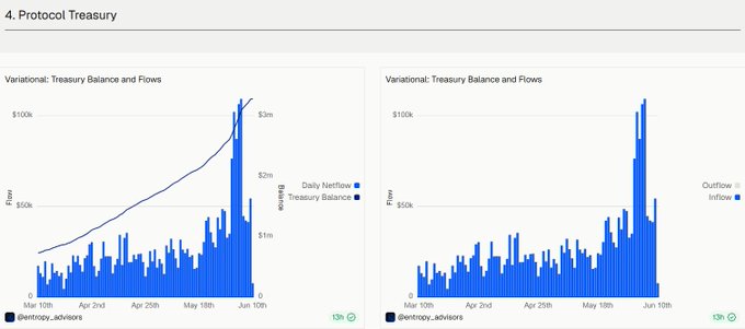 The image features a chart that displays the revenue growth of a company's virtual asset portfolio over two weeks. The chart shows that the revenue has increased from $838,000 to around $3.3M during this period. These gains seem to be driven by a strong increase in trading volume and balance flows. Additionally, there are various data points on the chart providing insights into the company's financial performance.