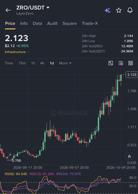 A Binance trading chart for ZRO/USDT (LayerZero) showing the price at 2.123 USDT (+6.95%) with an upward trend on the daily timeframe.
