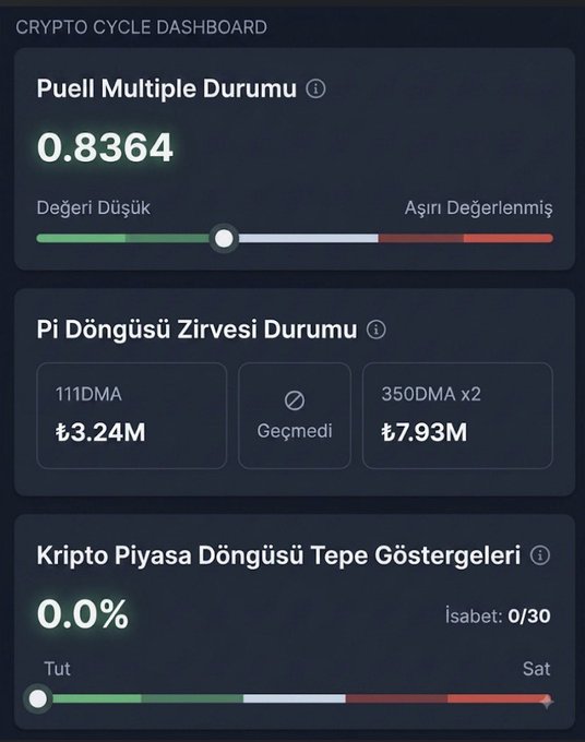 A crypto cycle dashboard in Turkish displays a Puell Multiple of 0.8364 (positioned between "Değeri Düşük" and "Aşırı Değerlenmiş"), a Pi Cycle Top status showing 111DMA at ₺3.24M with 350DMA x2 at ₺7.93M and "Geçmedi" (Not crossed), and Crypto Market Cycle Top Indicators at 0.0% with 0/30 accuracy—all reinforcing the post's message that miners are far from excessive profitability and the 111DMA has not yet approached the 350DMA x2 threshold.