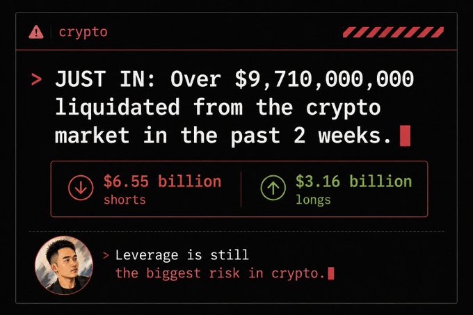 A crypto news graphic reporting over $9,710,000,000 liquidated from the crypto market in 2 weeks, with $6.55 billion in shorts and $3.16 billion in longs, noting leverage as the biggest risk.