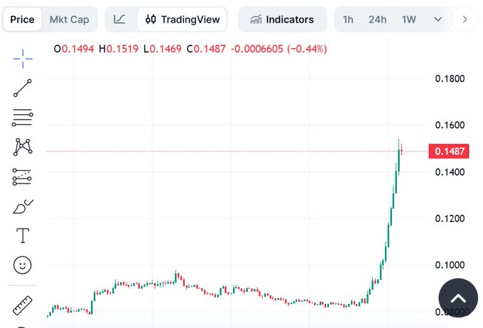 A cryptocurrency price chart shows a recent sharp upward spike, with the current price marked at 0.1487, open 0.1494, high 0.1519, and low 0.1469.
