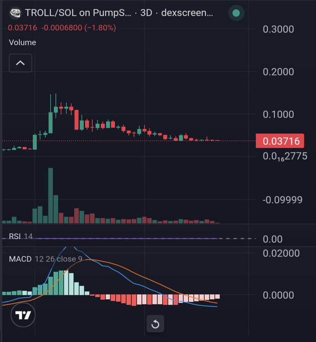A cryptocurrency trading chart for TROLL/SOL on Pumps... on the dexscreener platform, showing a price of 0.03716 (-1.80%) with downward trending candlesticks, RSI 14, and MACD indicators.