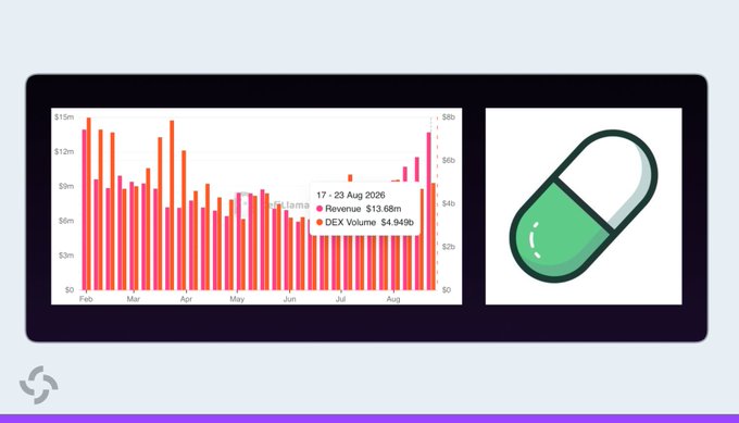 The image shows a financial dashboard featuring a bar chart tracking PumpFun's performance from February through August 2026, with a tooltip displaying "23 Aug 2026" data showing Revenue of $13.68m (pink) and DEX Volume of $4.949b (orange), alongside a stylized illustration of a green and white pill capsule. The chart visually supports the post by illustrating that the recent $13.68M weekly revenue marks the highest point since February 2026, as the pink revenue bars reach their peak levels in early February before dropping and only now returning to comparable heights.