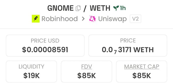 A price tracking chart shows GNOME/WETH trading on Robinhood via Uniswap V2, priced at $0.00008591 USD (0.00003171 WETH), with a market cap of $85K and only $19K liquidity—aligning with the post's claim of undervalued entry at $80K and the contract address 0xd0762c1a4707Ef6815A0b6a94B3F109414fce52f.