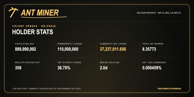 A dark-themed 'ANT MINER' dashboard titled 'COLONY CENSUS - ON-CHAIN HOLDER STATS' dated Sep 24, 2026, showing Circulating ANT of 889,999,992, Permanently Locked of 110,000,000, Community ANT Locked of 37,237,011.656, and Total ANT Burned of 8.35773.