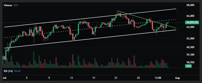 A stock trading chart displaying candlestick price action with an ascending channel pattern and a descending triangle, showing a current price around 64,835.83 and an RSI of 55.62.