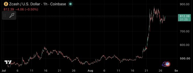 A TradingView chart of Zcash / U.S. Dollar (ZEC/USD) on Coinbase priced at 812.39, down -4.06 (-0.50%), showing a massive spike in late August from around $500 to $900.