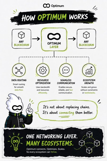 An infographic titled 'How Optimum Works' explaining its function as an 'Optimum Layer' connecting any blockchain, highlighting features like Data Routing, Resource Optimization, Seamless Communication, and Ecosystem Growth with a cartoon mascot.