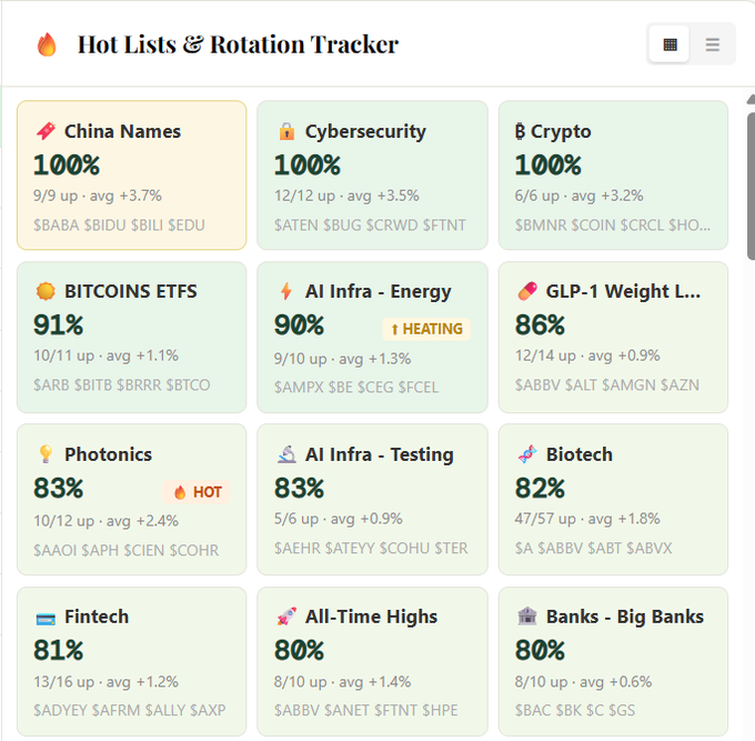 A "Hot Lists & Rotation Tracker" dashboard displays various stock sectors with percentage rankings: China Names, Cybersecurity, and Crypto all at 100%, BITCOINS ETFS at 91%, AI Infra-Energy at 90%, GLP-1 Weight Loss at 86%, Photonics at 83%, and Biotech at 82%.