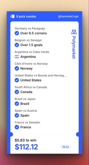 A Polymarket betting slip from @XammieCrypt shows a 9-pick combo with selections including "Argentina" for Argentina vs Cabo Verde (highlighted as the match that ended a 7-day win streak), alongside other picks like Germany over 6.5 corners, Belgium over 1.5 goals, Norway, United States, Canada, Brazil, Spain, and France—offering a potential payout of $112.12 on a $5.83 stake (19.2x odds).