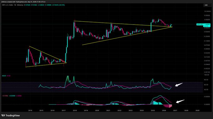 A TradingView candlestick chart of XRP/USD showing a long-term price range from 2014 to 2026 with yellow symmetrical triangle patterns drawn on the price action and technical indicators below.