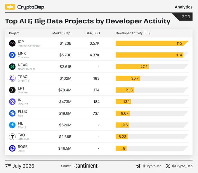 The image displays a CryptoDep analytics chart titled "Top AI & Big Data Projects by Developer Activity," ranking ten cryptocurrencies over a 30-day period, with ICP leading at 115 developer events, followed by LINK at 114 and NEAR at 47.2, while also showing each project's market cap and daily active addresses where available.