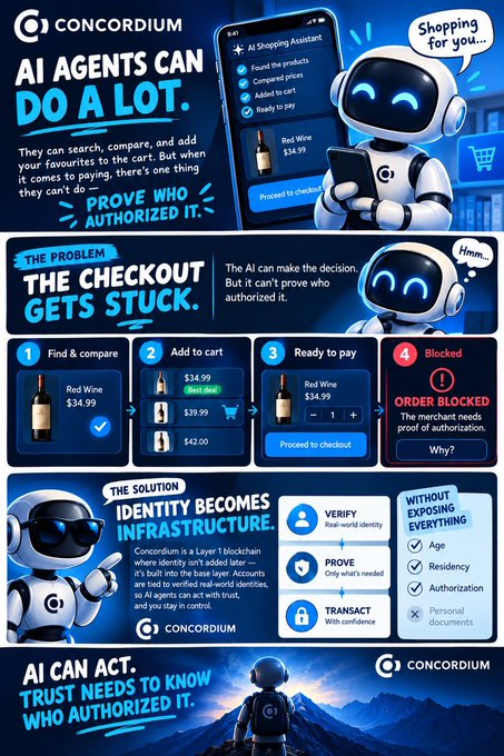An infographic titled "AI Agents Can Do A Lot" from Concordium explaining that AI can shop but can't prove authorization, with sections on "The Problem," "The Solution," and "Identity Becomes Infrastructure."