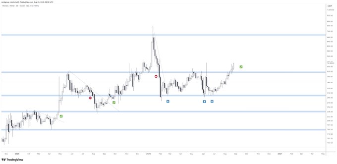 A TradingView daily candlestick chart of Monero (XMR/USD) from Tradinghelpers shows price action consolidating below the $420 resistance level, with multiple horizontal price zones marked and the recent candle breaking upward through consolidation—aligning with the post's claim of a "clean breakout" from the $420 range.
