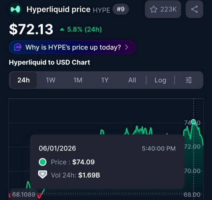 The image depicts a computer monitor displaying various data points, including prices of cryptocurrencies such as Hyper Liquid Price (HYPE) and USDC chart values. The screen also shows two green bars which represent the price of cryptocurrency, a star next to each bar signifies the cryptocurrency name, and three green lines are present in the top right corner that could indicate market trends for different cryptocurrencies like USDC.

The main post is written with an emphasis on the current prices or trends of Hyper Liquid Price (HYPE) and USDC. The post states, "Why is HYPE's price up today?", indicating a possible discussion about the reasons behind the rise in the cryptocurrency value.