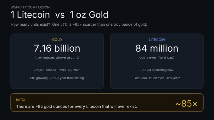 A scarcity comparison infographic showing 1 Litecoin vs 1 oz Gold, stating gold has 7.16 billion troy ounces above ground while Litecoin has an 84 million hard cap, with a ratio of ~85x more gold ounces for every Litecoin.