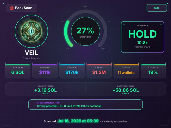 A crypto token analysis dashboard for 'VEIL' on PackScan, showing an AI verdict of HOLD with 10.8x potential growth and a 27% dump risk.