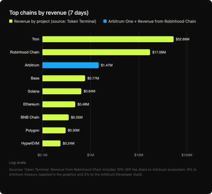 The image is a horizontal bar chart titled "Top chains by revenue (7 days)" on a log scale, showing Tron leading at $52.69M, followed by Robinhood Chain at $17.09M, with Arbitrum highlighted in blue at $1.47M to rank third, ahead of Base ($0.77M), Solana ($0.64M), Ethereum ($0.48M), BNB Chain ($0.35M), Polygon ($0.30M), and HyperEVM ($0.24M).

The chart visually supports the post's claim by showing Arbitrum's third-place ranking, with the blue bar combining Arbitrum One revenue ($1.47M) plus its 10% AEP fee share from Robinhood Chain (8% to Arbitrum treasury, 2% to the Arbitrum Developer Guild) to illustrate how its multi-product revenue strategy has propelled it past other major chains.