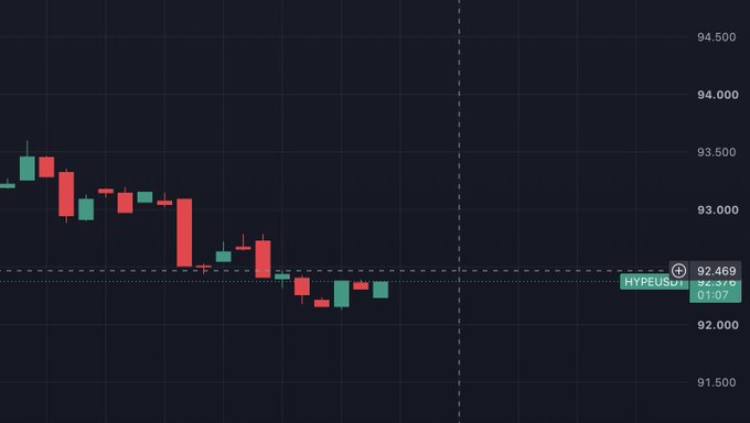 A candlestick chart showing the price of HYPE/USDT declining from around 93.5 to 92.469, displayed on a dark background.