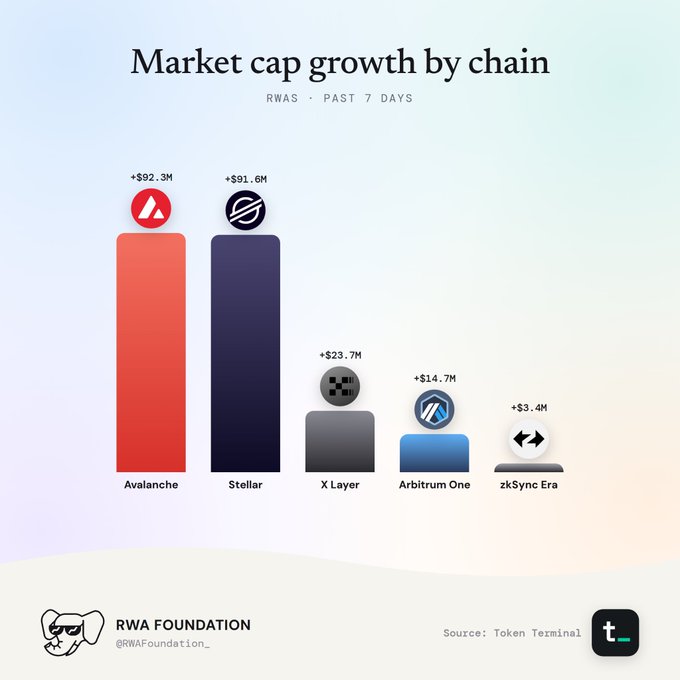 A bar chart titled "Market cap growth by chain" displays RWAS growth over the past 7 days, showing Avalanche (+$92.3M) narrowly leading Stellar (+$91.6M), followed by X Layer (+$23.7M), Arbitrum One (+$14.7M), and zkSync Era (+$3.4M), sourced from Token Terminal via RWA Foundation.