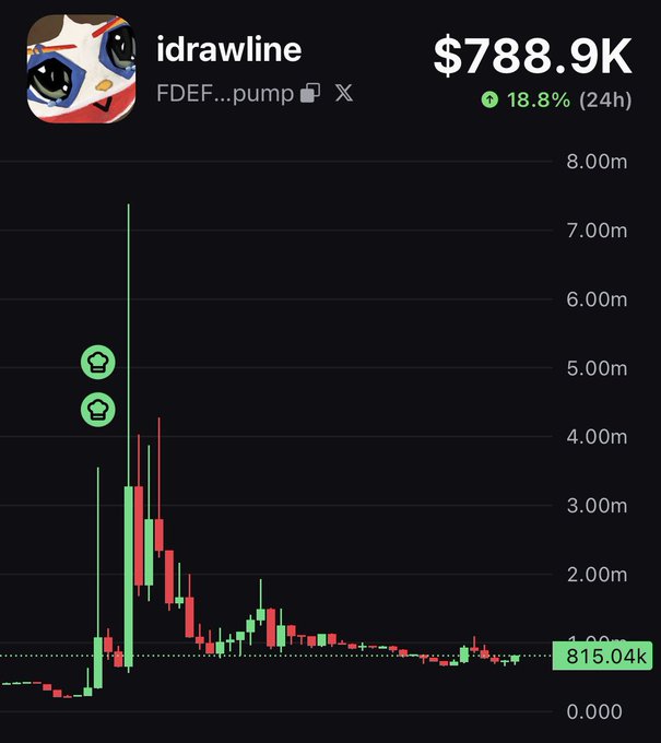 The image shows a price chart for the token "idrawline" (FDEF...pump) with a current market cap of $788.9K, up 18.8% in the last 24 hours, displayed on what appears to be a trading platform. The chart reveals an extreme pump-and-dump pattern, with the token briefly spiking to around $7.00m before crashing back down to a current value of $815.04k, illustrating the volatile nature of meme tokens discussed in the post about promoting influential accounts like @idrawline on platforms like Pump.fun.