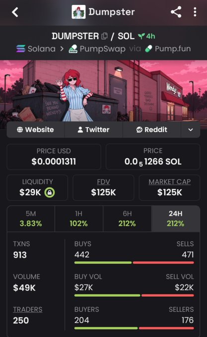 A cryptocurrency tracking app showing token details for 'DUMPSTER' on Solana via PumpSwap via Pump.fun with a price of $0.0001311 USD, $29K liquidity, and 24H change of 212%.