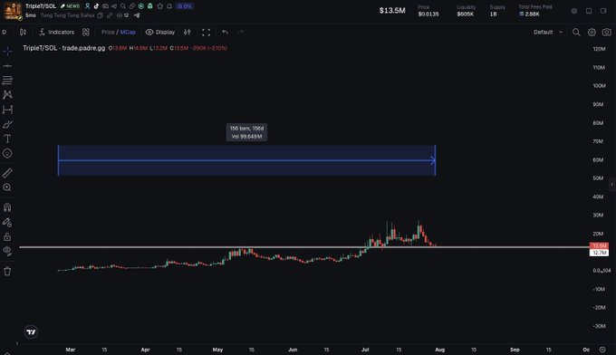A TradingView chart of Tripix ($SOL) on a daily timeframe shows the token's price at $13.5M market cap with 10,000 supply, displaying a 109-bar range of 99.55-648M% between late March and early August. The chart relates to the post's discussion of Solana's meme ecosystem, showing the price action context for analyzing SOL-based projects.