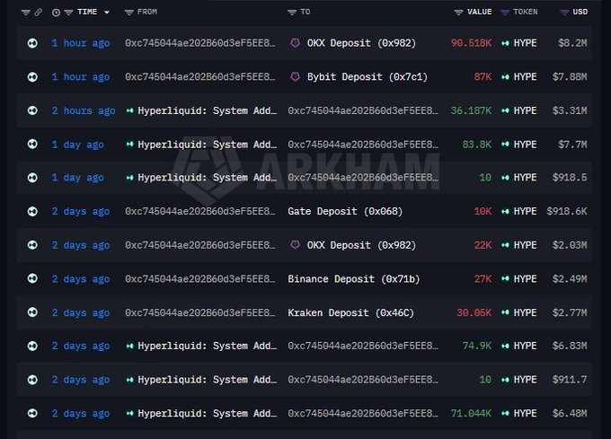 A dark-themed dashboard titled 'ARKHAM' displaying a list of cryptocurrency deposits from various exchanges, including OKX, Bybit, Hyperliquid, Gate, and Kraken, with values in HYPE and USD.