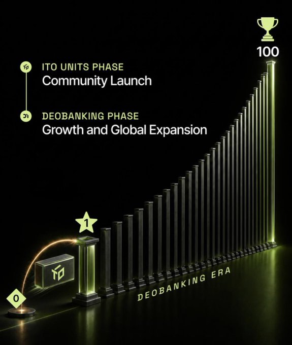 Promotional graphic for a crypto project showing a 3D growth chart from 'ITO UNITS PHASE Community Launch' to 'DEOBANKING PHASE Growth and Global Expansion' reaching a trophy icon at 100, with 'DEOBANKING ERA' labeled at the base.