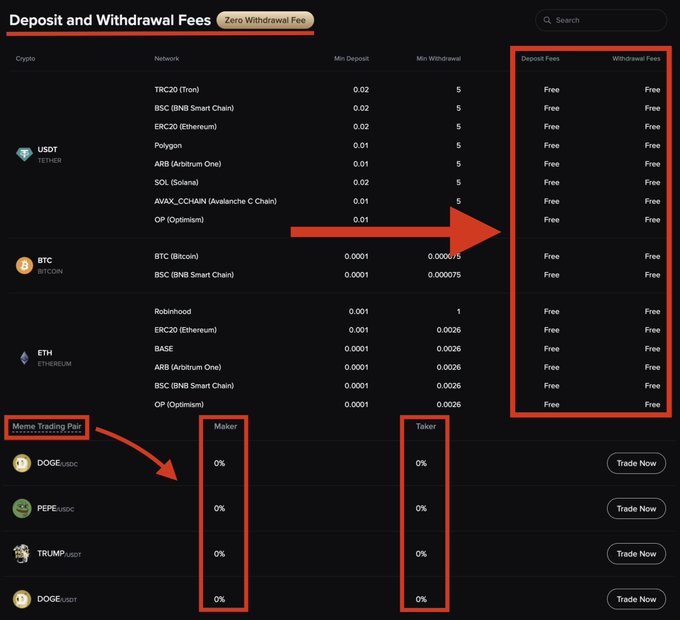The image displays KCEX's fee structure with red annotations highlighting "Zero Withdrawal Fee" across all listed networks (TRC20, BSC, ERC20, Polygon, etc.) and zero fees for both Maker and Taker on meme trading pairs (DOGE/USDC, PEPE/USDC, TRUMP/USDT).

The image visually reinforces the post's claim by showing that deposits and withdrawals are "Free" across multiple networks and that spot/perp trading fees are 0%—supporting the idea that KCEX allows fee-free crypto withdrawals and trading.