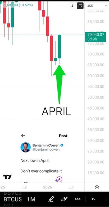 A Bitcoin price chart on TradingView shows a candlestick pattern around the 79,040.07 level with a large green arrow pointing to "APRIL," overlaid with Benjamin Cowen's tweet (@benjamincowen) reading "Next low in April. Don't over complicate it"—illustrating one of the many instances where Cowen called for bearish lows, per the caption noting he was wrong about Bitcoin 95.68% of the time and only correctly predicted a low after Bitcoin had already topped.