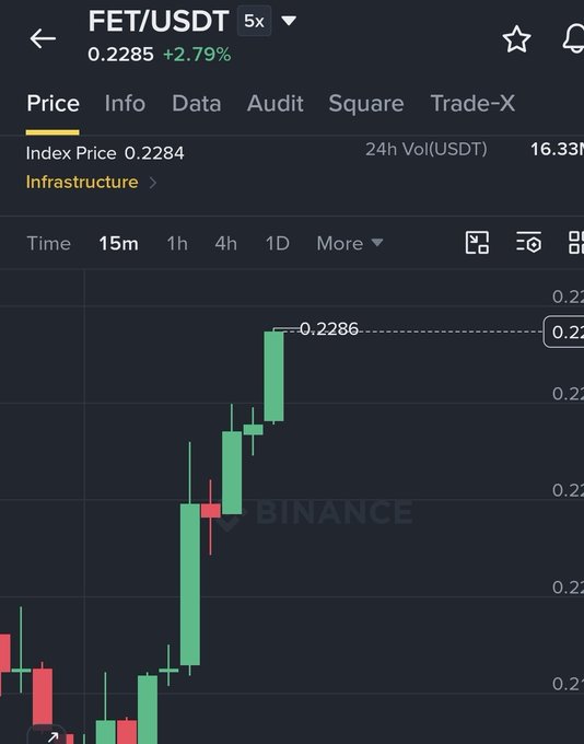 A candlestick trading chart for FET/USDT on Binance shows the token's price at 0.2285, up +2.79%, with a 15-minute timeframe displaying a strong bullish rally from around 0.216 to a peak of 0.2286. The chart visually supports the post's claim of FET gaining 5% in roughly 90 minutes, though the displayed gain on this view is slightly lower at +2.79%.