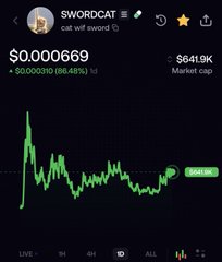 A cryptocurrency price chart for SWORDCAT (cocat.wtf sword) displaying a value of $0.0000669, up 96.00% (96.46%), with a market cap of $841.9K.