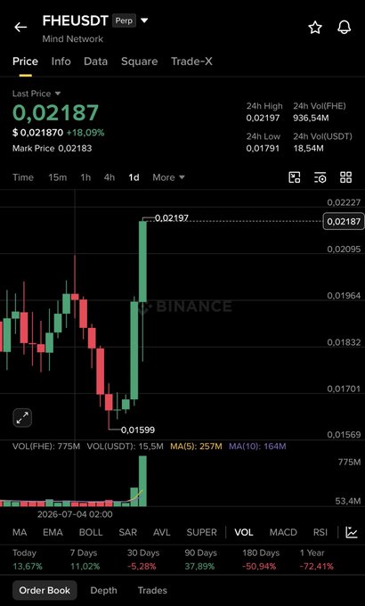 A Binance perpetual futures chart for FHEUSDT (Mind Network) showing a +18.09% gain with the last price at 0.02187, featuring a dramatic green candlestick surge to a 24h high of 0.02197, supporting the post's claim of a successful trade with approximately 18.54M USDT volume.