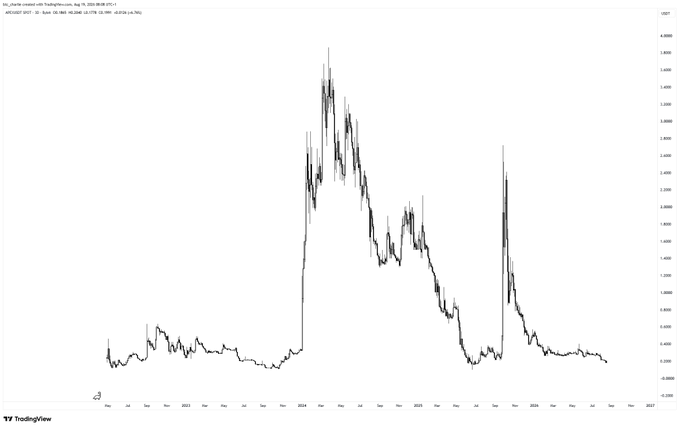 A TradingView chart of the Bitcoin/US Dollar pair (BTCUSD) from 2020 through early 2027 shows an extended period of low prices near zero, followed by a dramatic vertical spike to roughly 4,600 in 2024, and a subsequent volatile decline with a secondary spike around mid-2025. The poster references this chart as an example of a highly volatile crypto pump, contrasting it with the post's adjacent meme coin chart that surged far higher.