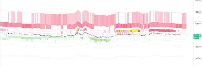 This chart displays ETH cryptocurrency trading activity, showing a price of $1,952.29 at 02:53 with significant sell pressure indicated by red zones above the price line.